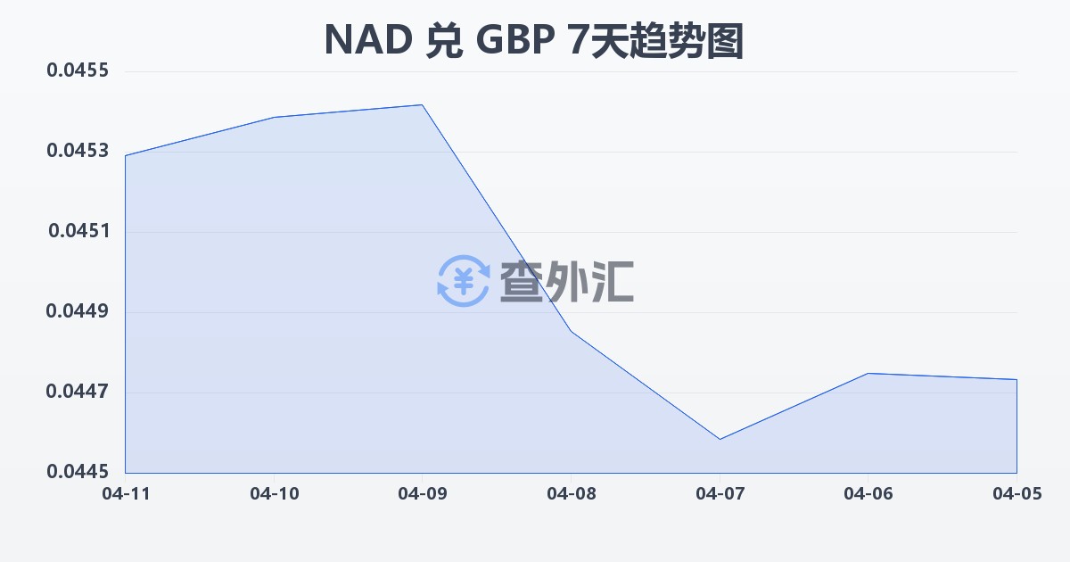 纳米比亚元兑英镑(NAD/GBP)近7天汇率走势图