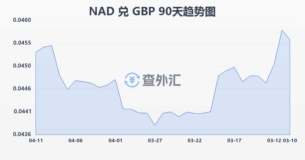 纳米比亚元兑英镑(NAD/GBP)近90天汇率走势图