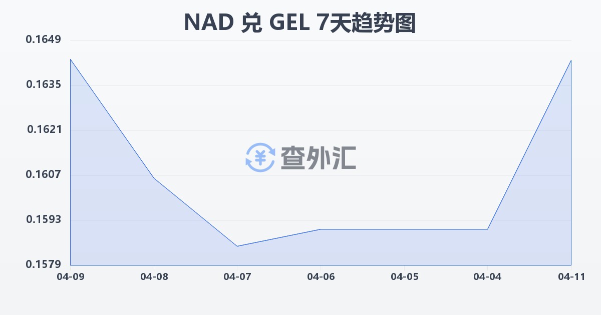 纳米比亚元兑格鲁吉亚拉里(NAD/GEL)近7天汇率走势图