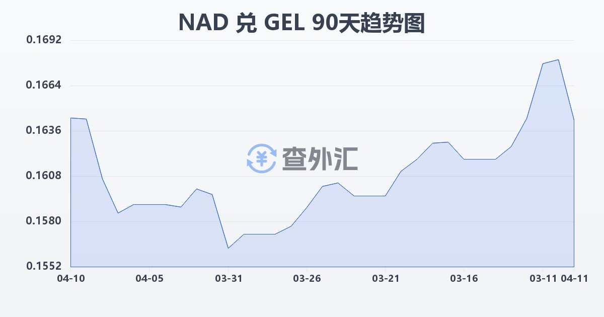 纳米比亚元兑格鲁吉亚拉里(NAD/GEL)近90天汇率走势图