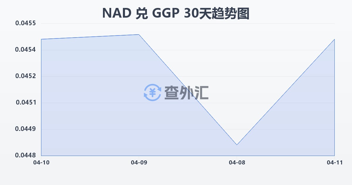 纳米比亚元兑根西岛镑(NAD/GGP)近30天汇率走势图