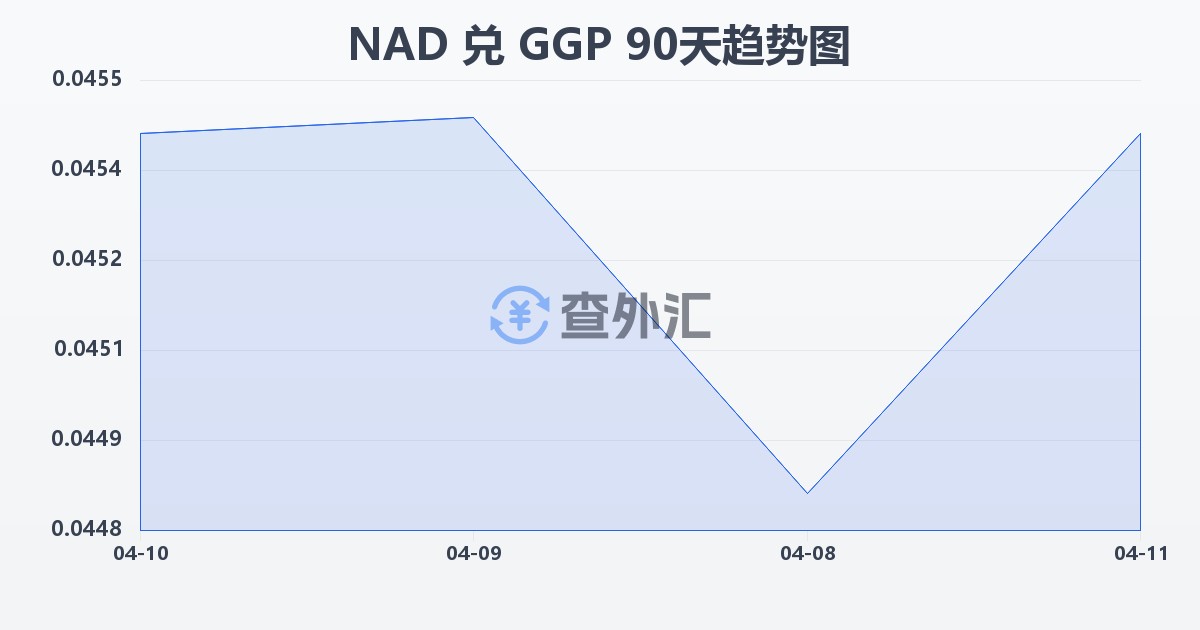 纳米比亚元兑根西岛镑(NAD/GGP)近90天汇率走势图