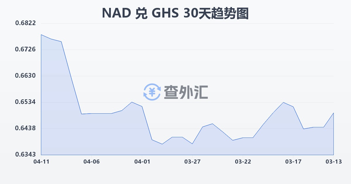 纳米比亚元兑加纳塞地(NAD/GHS)近30天汇率走势图