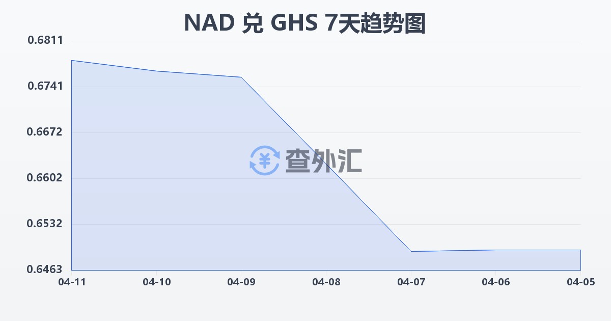 纳米比亚元兑加纳塞地(NAD/GHS)近7天汇率走势图