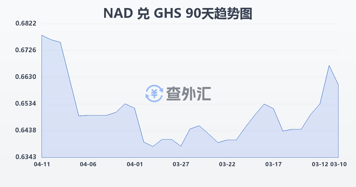纳米比亚元兑加纳塞地(NAD/GHS)近90天汇率走势图