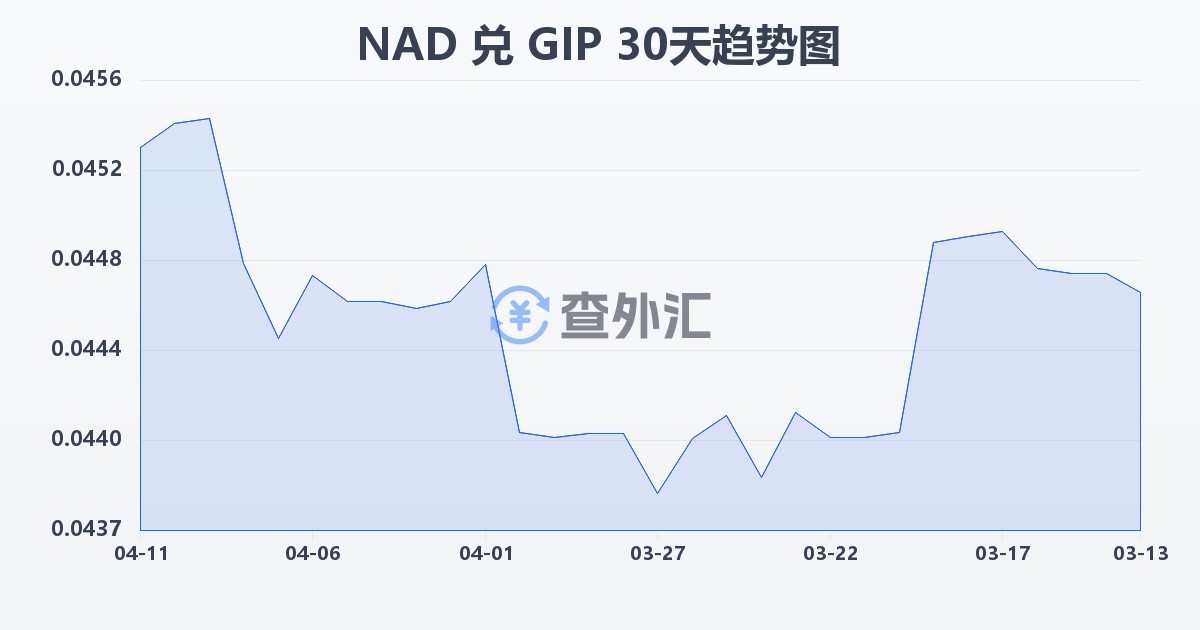 纳米比亚元兑直布罗陀镑(NAD/GIP)近30天汇率走势图