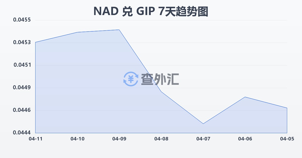 纳米比亚元兑直布罗陀镑(NAD/GIP)近7天汇率走势图