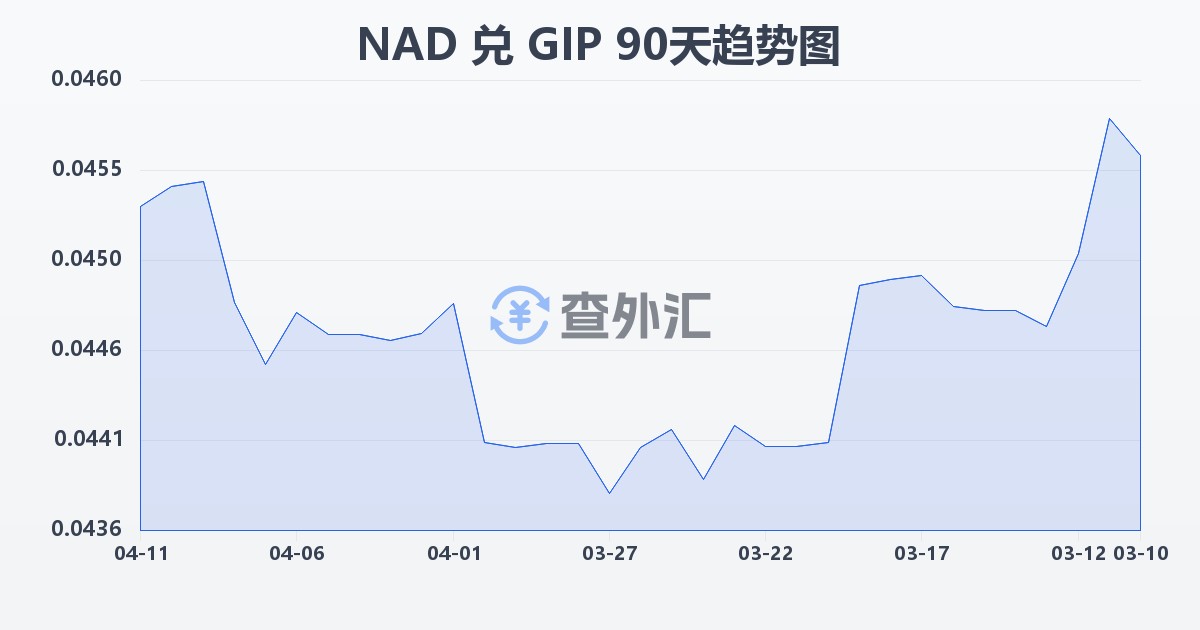纳米比亚元兑直布罗陀镑(NAD/GIP)近90天汇率走势图