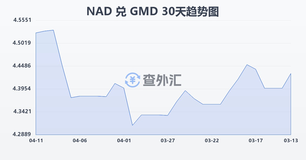 纳米比亚元兑冈比亚达拉西(NAD/GMD)近30天汇率走势图