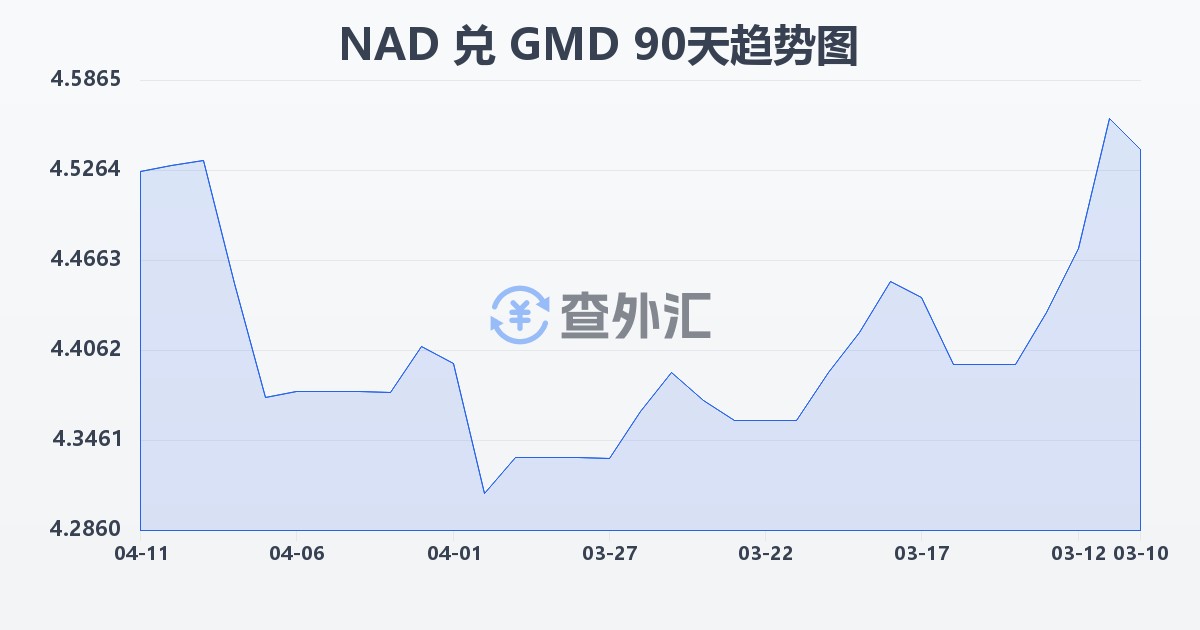 纳米比亚元兑冈比亚达拉西(NAD/GMD)近90天汇率走势图