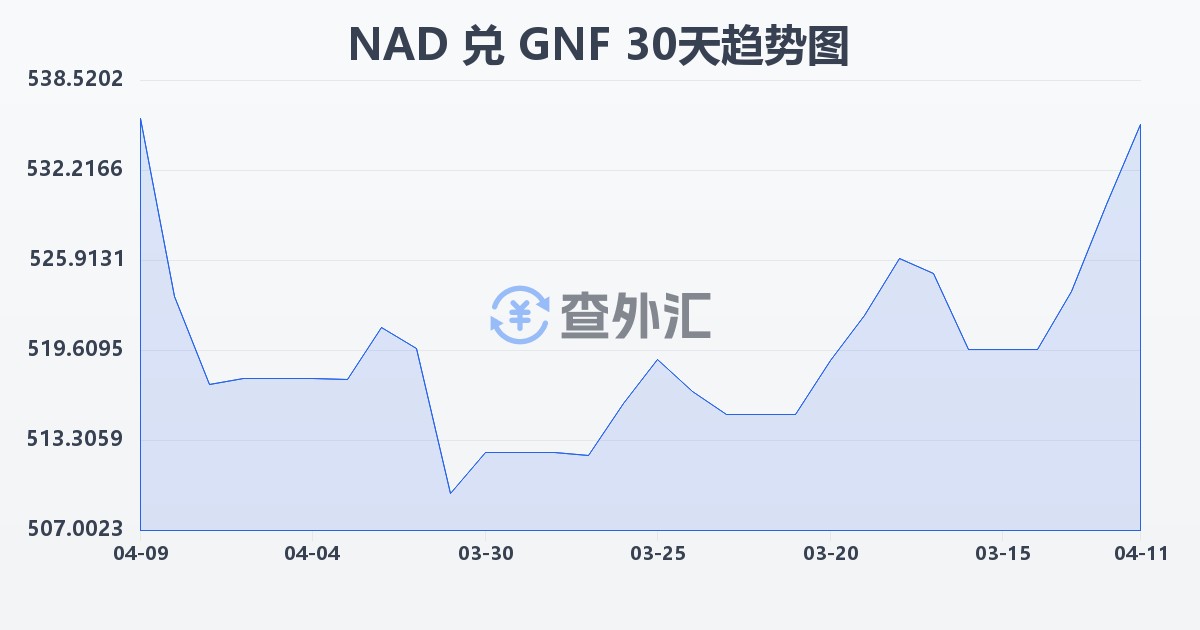 纳米比亚元兑几内亚法郎(NAD/GNF)近30天汇率走势图