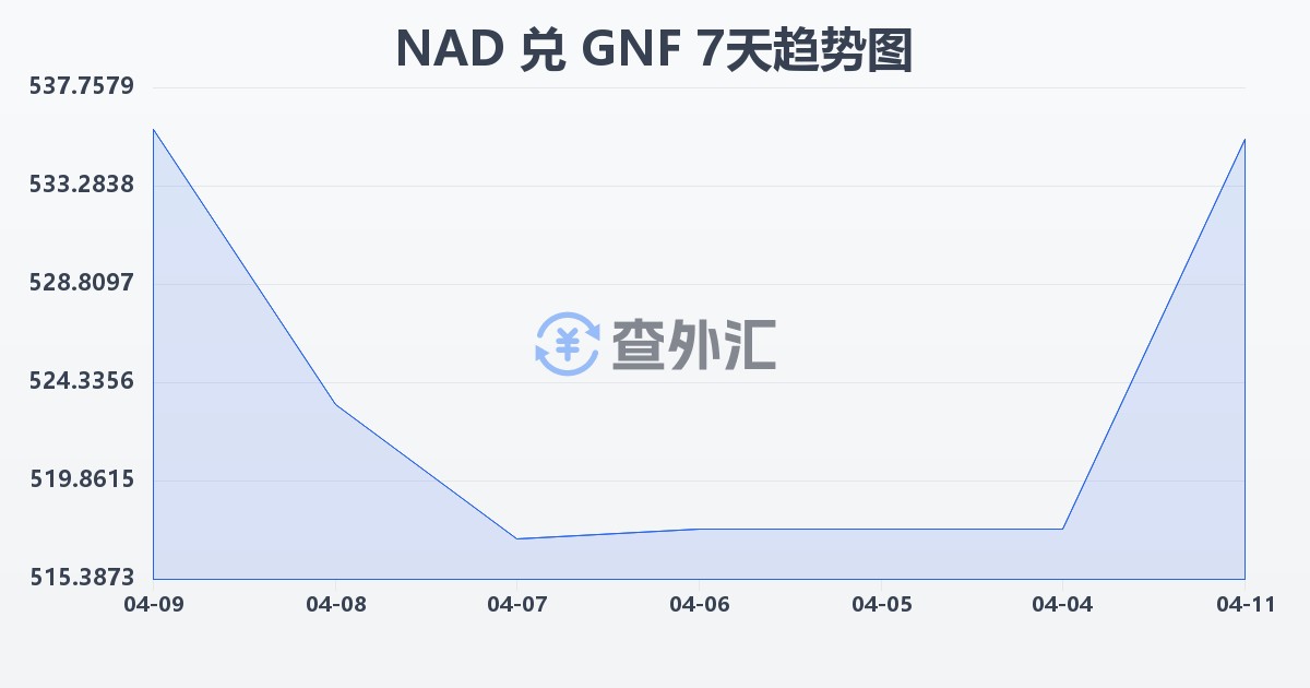 纳米比亚元兑几内亚法郎(NAD/GNF)近7天汇率走势图