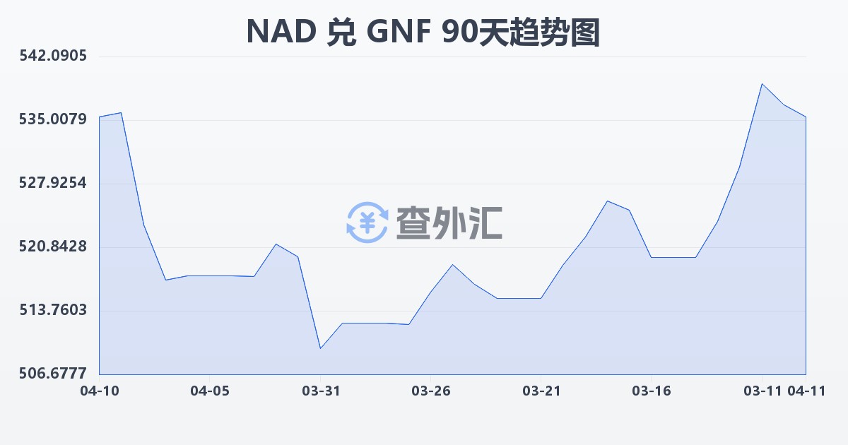 纳米比亚元兑几内亚法郎(NAD/GNF)近90天汇率走势图