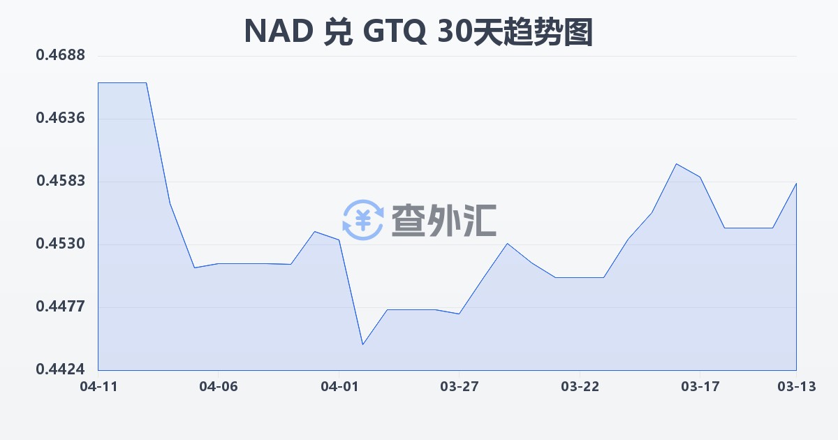 纳米比亚元兑危地马拉格查尔(NAD/GTQ)近30天汇率走势图