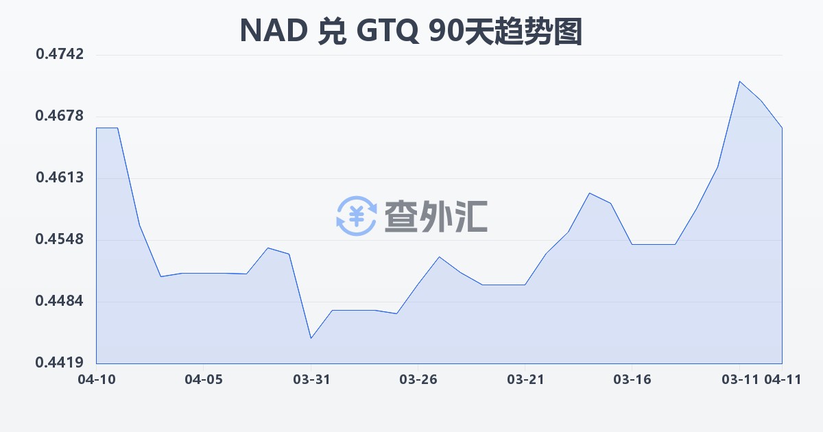 纳米比亚元兑危地马拉格查尔(NAD/GTQ)近90天汇率走势图
