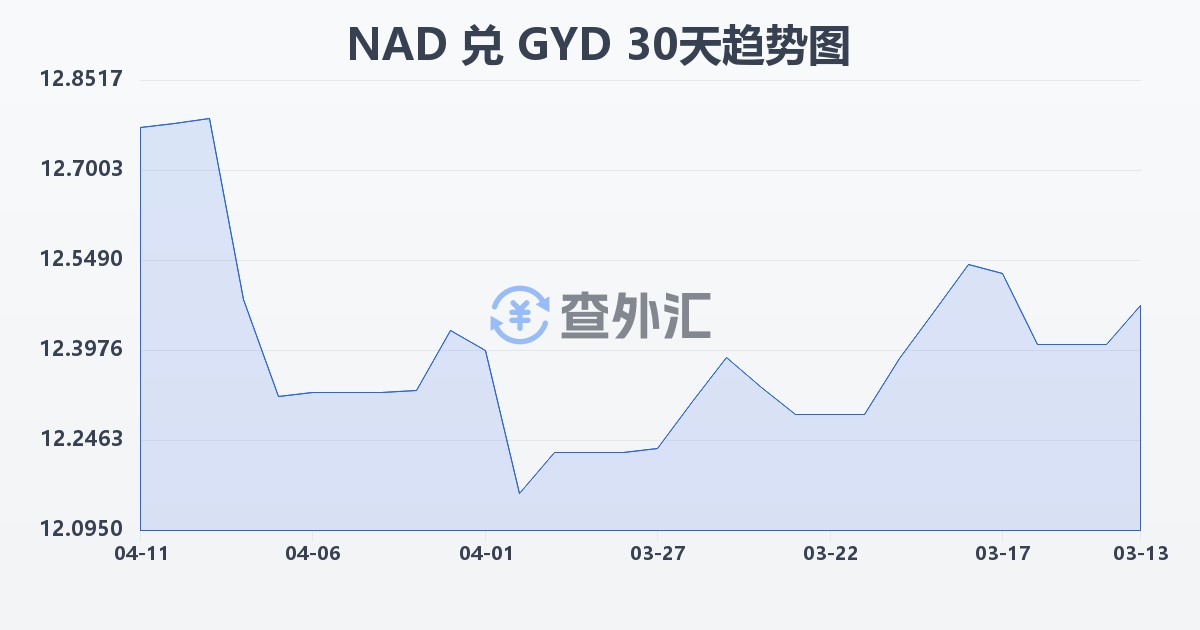 纳米比亚元兑圭亚那元(NAD/GYD)近30天汇率走势图