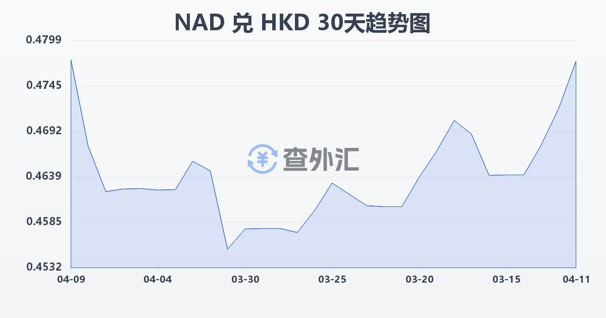 纳米比亚元兑港币(NAD/HKD)近30天汇率走势图