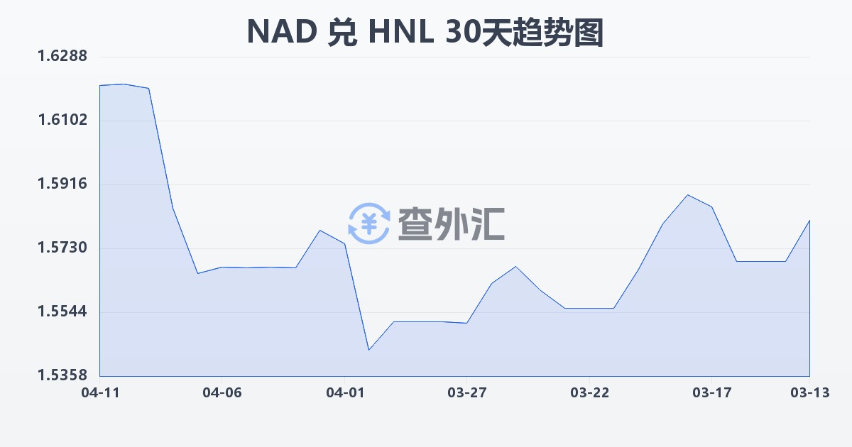 纳米比亚元兑洪都拉斯伦皮拉(NAD/HNL)近30天汇率走势图