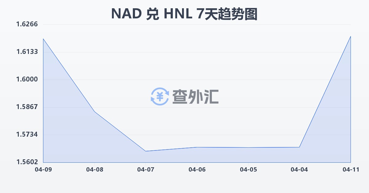 纳米比亚元兑洪都拉斯伦皮拉(NAD/HNL)近7天汇率走势图