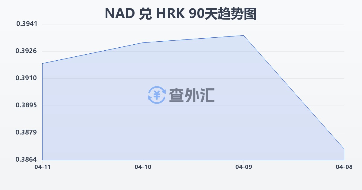 纳米比亚元兑克罗地亚库纳(NAD/HRK)近90天汇率走势图