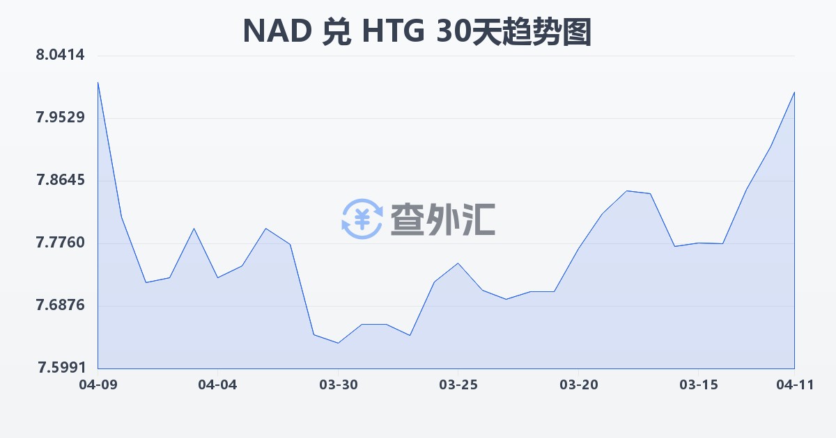 纳米比亚元兑海地古德(NAD/HTG)近30天汇率走势图