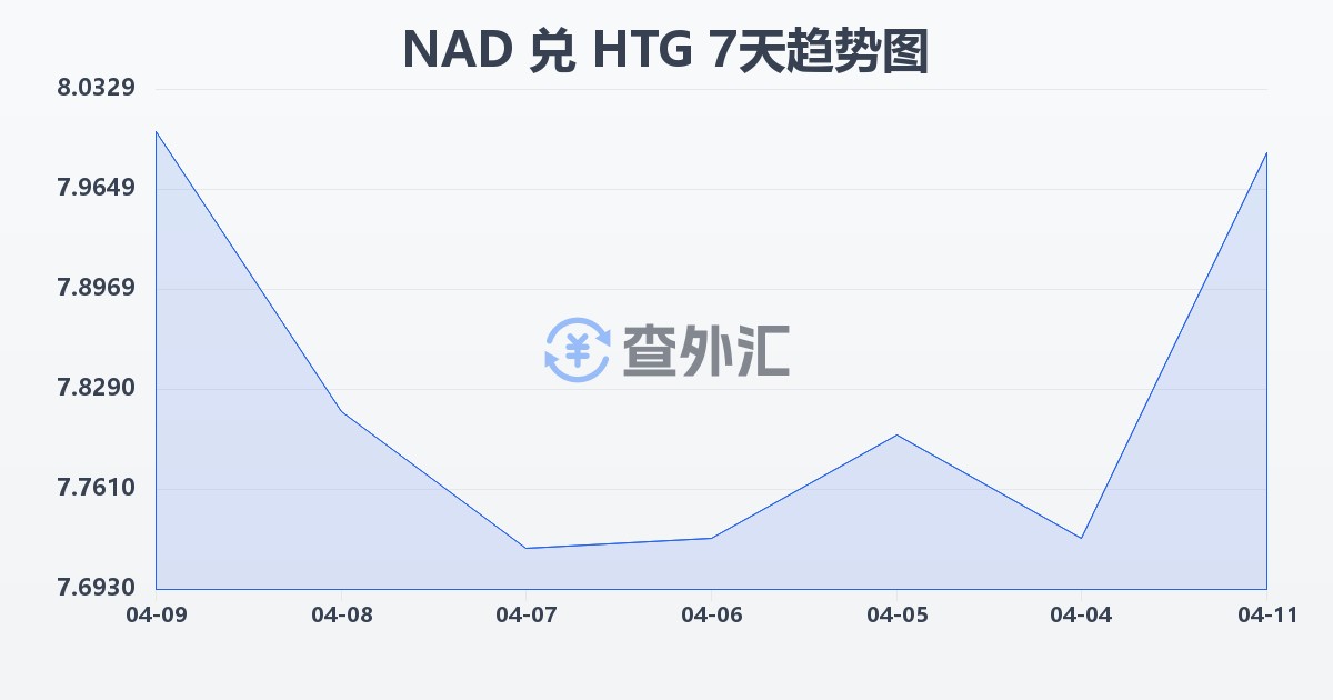 纳米比亚元兑海地古德(NAD/HTG)近7天汇率走势图