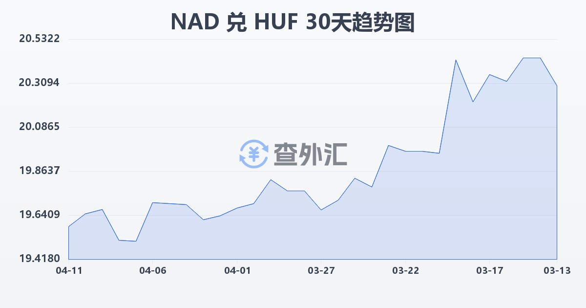 纳米比亚元兑匈牙利福林(NAD/HUF)近30天汇率走势图