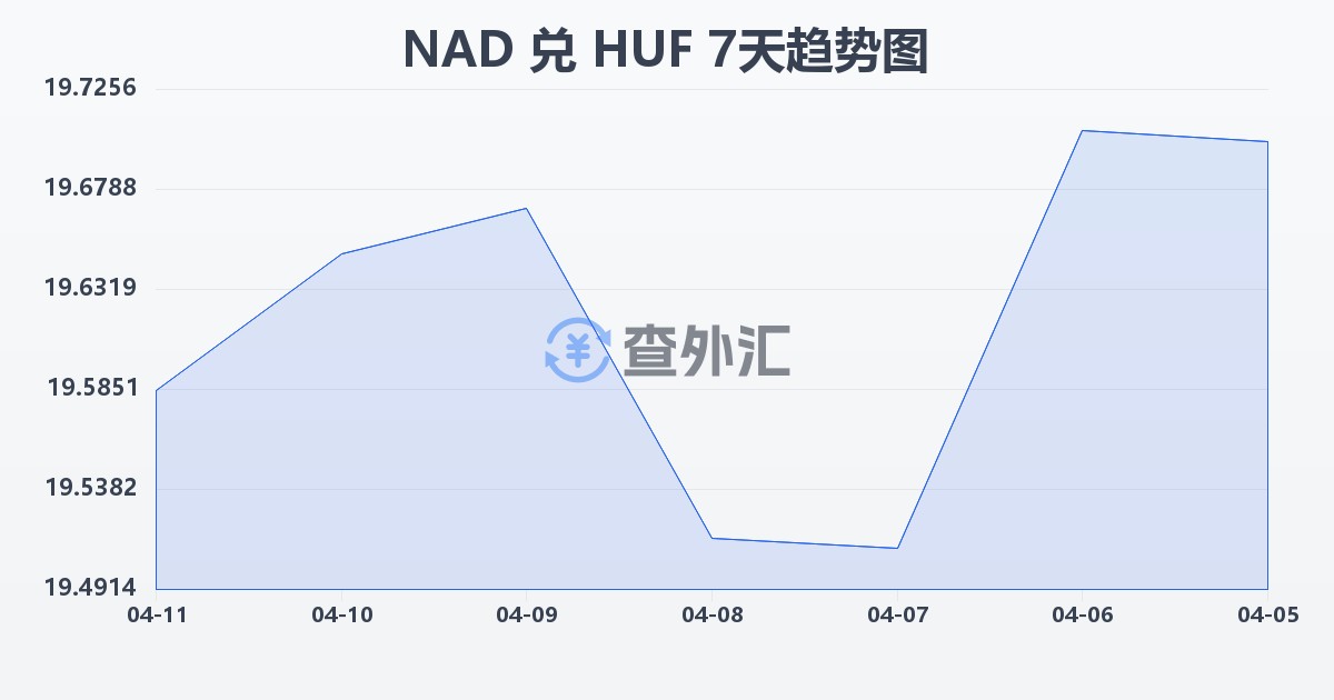 纳米比亚元兑匈牙利福林(NAD/HUF)近7天汇率走势图