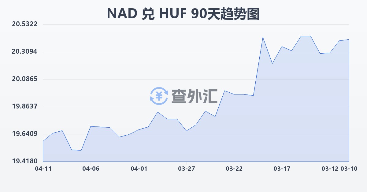 纳米比亚元兑匈牙利福林(NAD/HUF)近90天汇率走势图