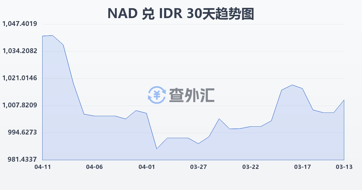 纳米比亚元兑印尼盾(NAD/IDR)近30天汇率走势图