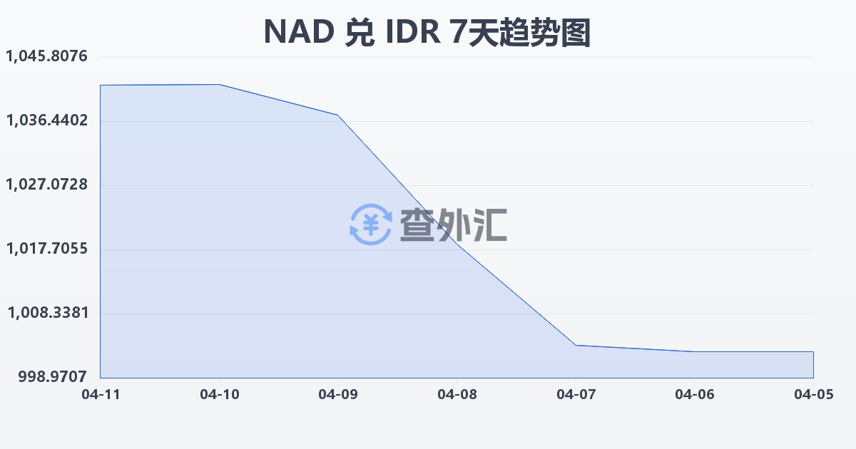 纳米比亚元兑印尼盾(NAD/IDR)近7天汇率走势图