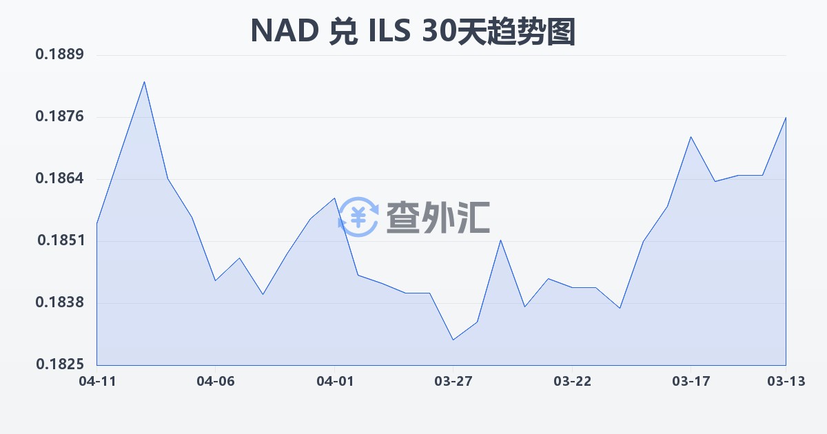纳米比亚元兑以色列新谢克尔(NAD/ILS)近30天汇率走势图