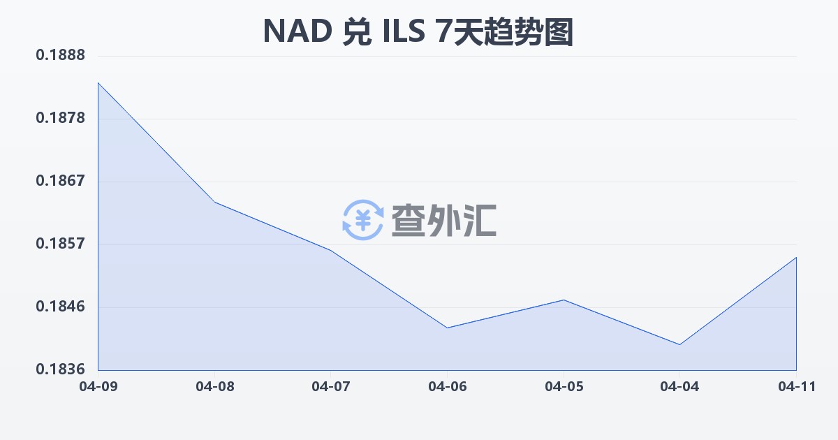纳米比亚元兑以色列新谢克尔(NAD/ILS)近7天汇率走势图