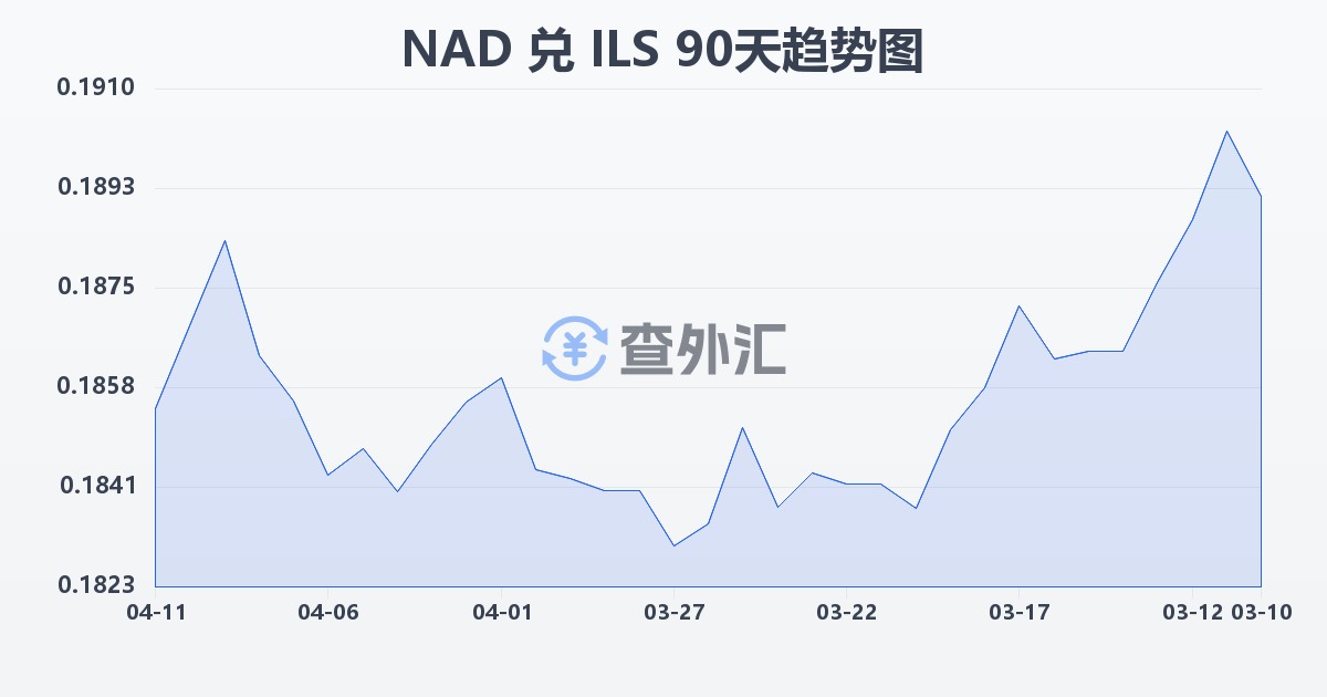 纳米比亚元兑以色列新谢克尔(NAD/ILS)近90天汇率走势图
