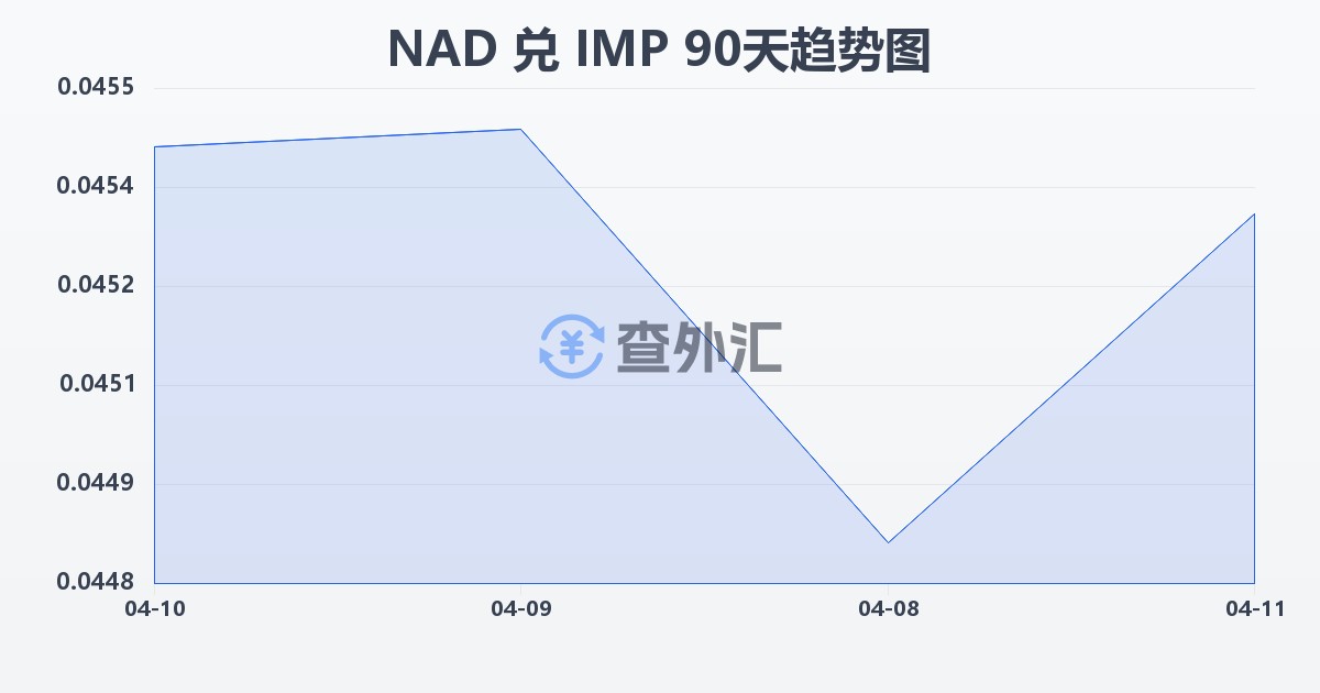 纳米比亚元兑马恩岛镑(NAD/IMP)近90天汇率走势图