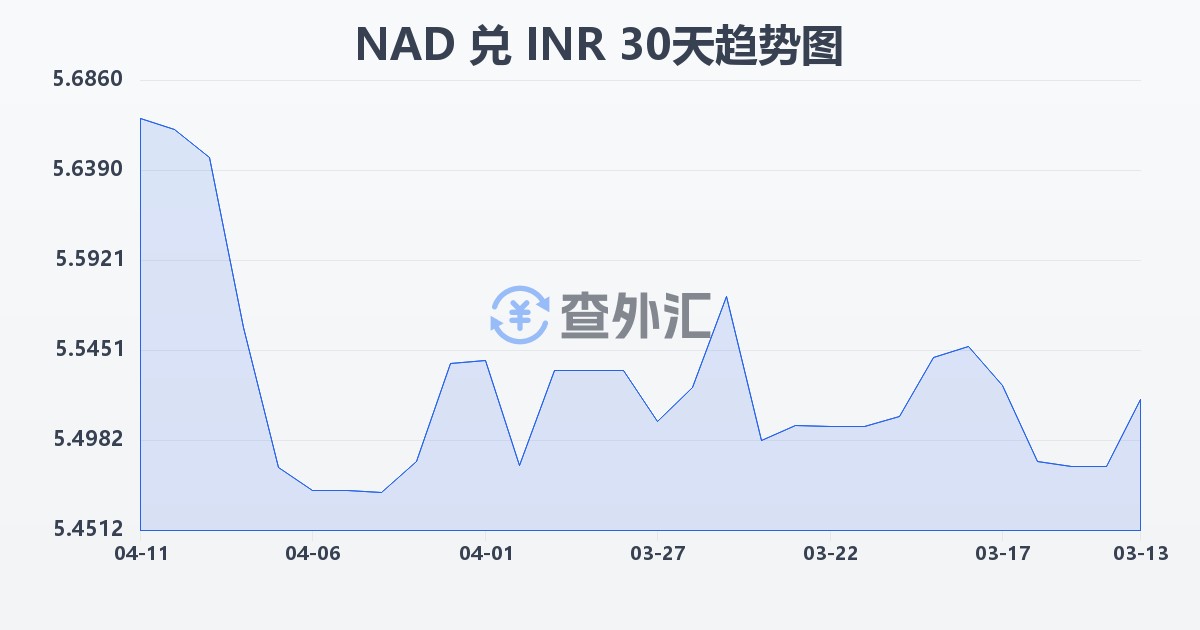 纳米比亚元兑印度卢比(NAD/INR)近30天汇率走势图