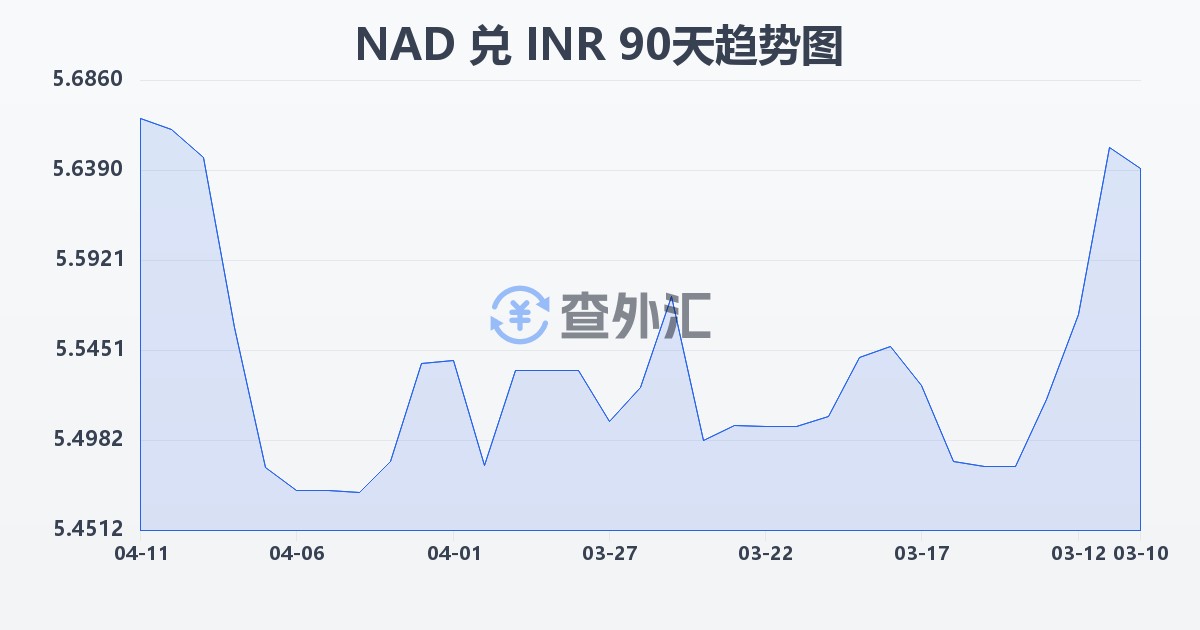 纳米比亚元兑印度卢比(NAD/INR)近90天汇率走势图