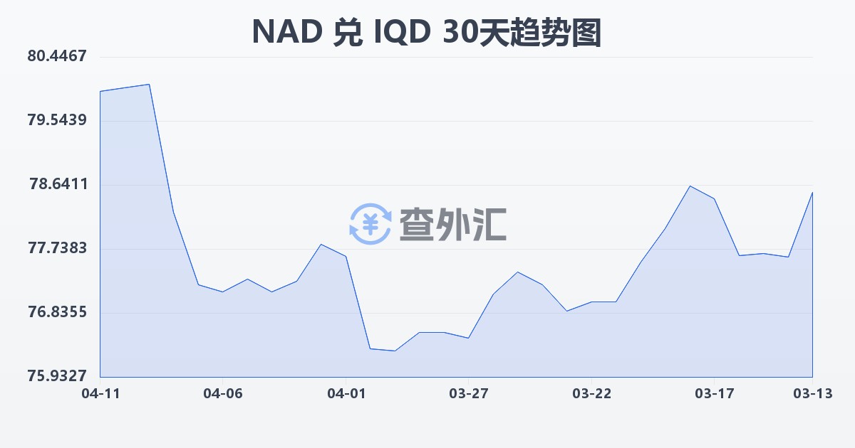 纳米比亚元兑伊拉克第纳尔(NAD/IQD)近30天汇率走势图