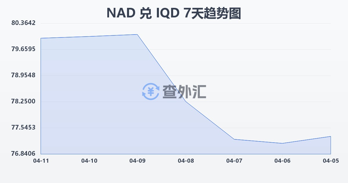 纳米比亚元兑伊拉克第纳尔(NAD/IQD)近7天汇率走势图