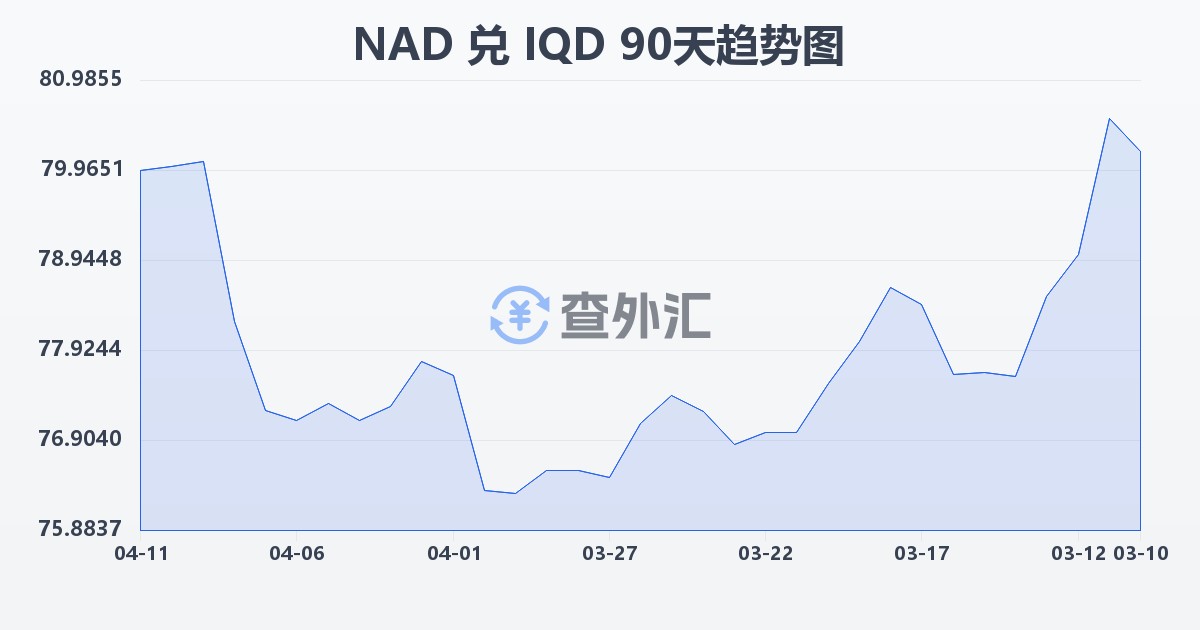 纳米比亚元兑伊拉克第纳尔(NAD/IQD)近90天汇率走势图