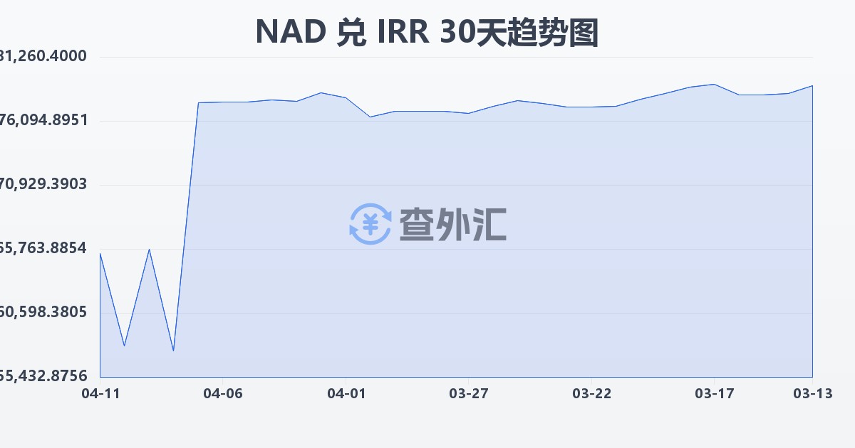 纳米比亚元兑伊朗里亚尔(NAD/IRR)近30天汇率走势图