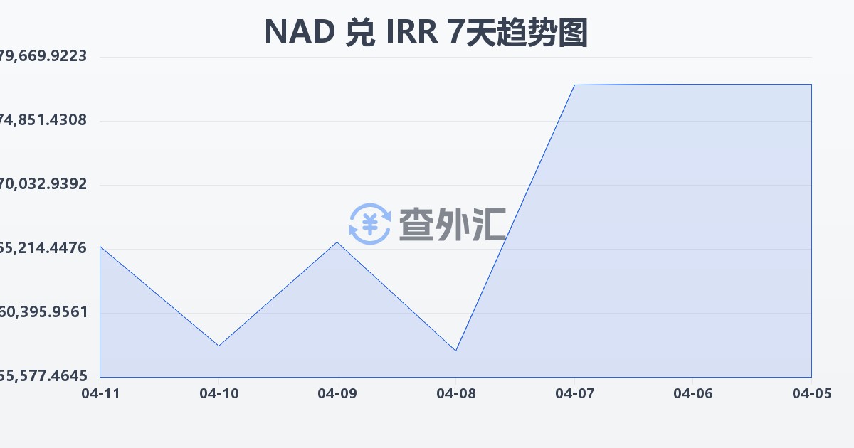 纳米比亚元兑伊朗里亚尔(NAD/IRR)近7天汇率走势图