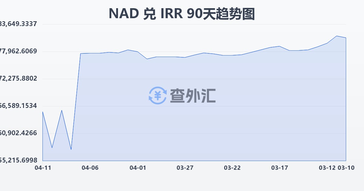 纳米比亚元兑伊朗里亚尔(NAD/IRR)近90天汇率走势图