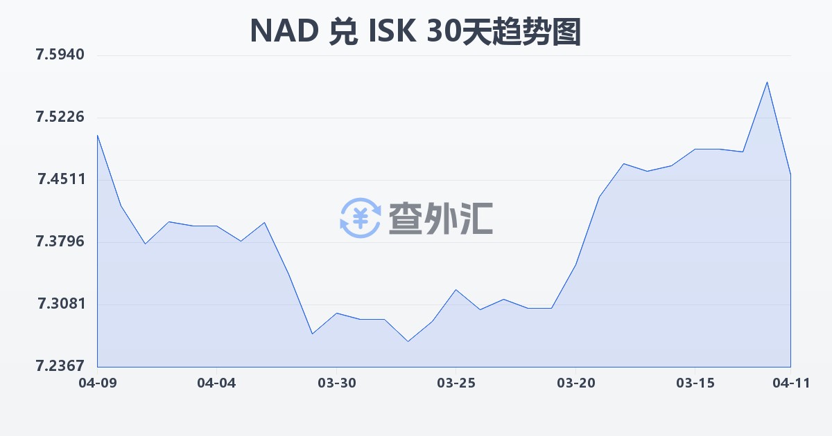 纳米比亚元兑冰岛克朗(NAD/ISK)近30天汇率走势图