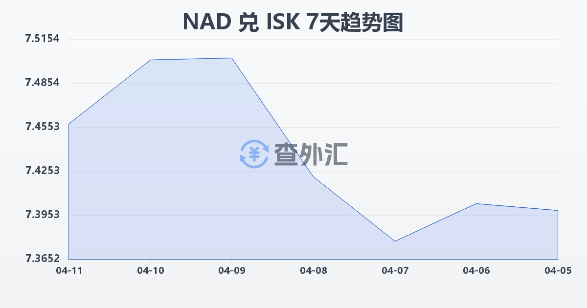 纳米比亚元兑冰岛克朗(NAD/ISK)近7天汇率走势图