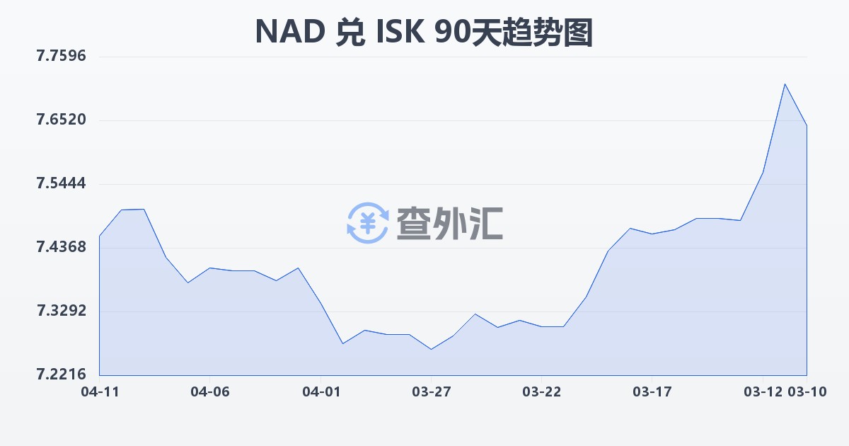 纳米比亚元兑冰岛克朗(NAD/ISK)近90天汇率走势图