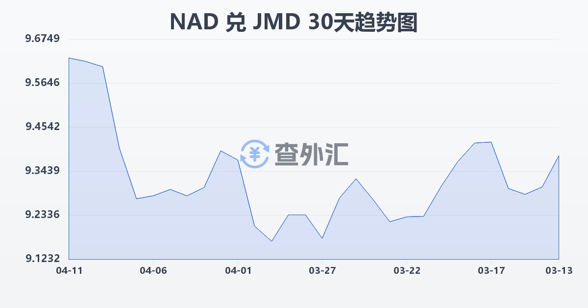纳米比亚元兑牙买加元(NAD/JMD)近30天汇率走势图