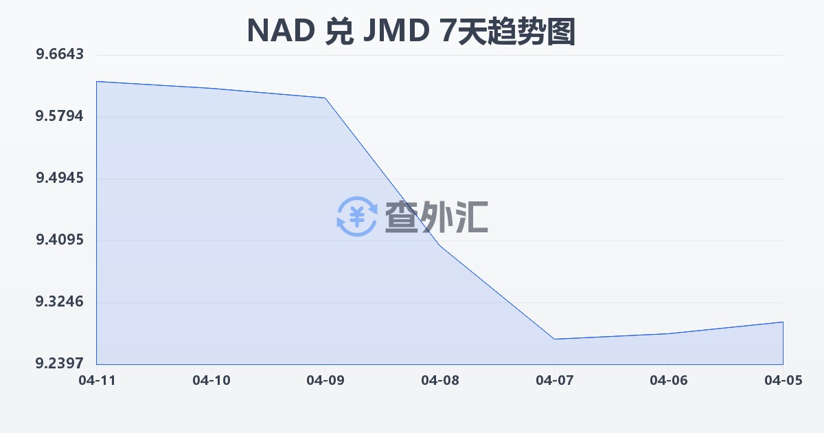 纳米比亚元兑牙买加元(NAD/JMD)近7天汇率走势图