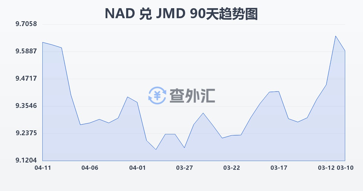 纳米比亚元兑牙买加元(NAD/JMD)近90天汇率走势图