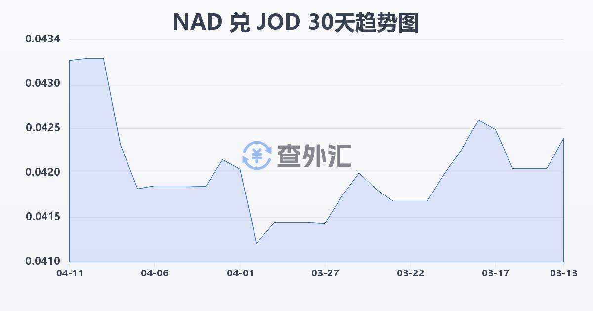 纳米比亚元兑约旦第纳尔(NAD/JOD)近30天汇率走势图